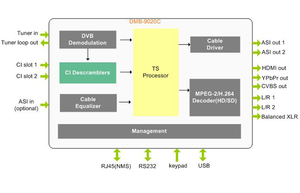 Télévision numérique IRD HD L IRD Professionnel Tuner ou ASI en MPEG2 MPEG4 AVC H.264 décodeur CI BISS décryptage IRD - Product Image 2