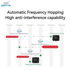 อีไบท์ ODM E34-DTU(2G4H20) เครื่องส่งข้อมูลไร้สาย 2.4G ระบบกระโดดความถี่อัตโนมัติ 2.4GHz RS232/RS485 ป้องกันการรบกวน - Product Image 3