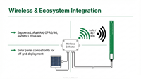 Transmetteur de niveau de liquide capacitif anti-colmatage par sonde Support de capteur à faible consommation d'énergie Collecteur Lora Lorawan