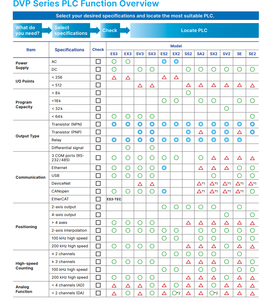 Controlador PLC de Alto Rendimiento DVP32ES311T 32 I/O con Alimentación RS485 y Ethernet - Product Image 4