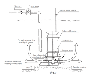 Submersible Sewage <b>Pump</b> Sewage Transfer <b>Pump</b> Submersible Centrifugal Jet Aerator for <b>Waste</b> Water Sewage Treatment Plant - Product Image 5
