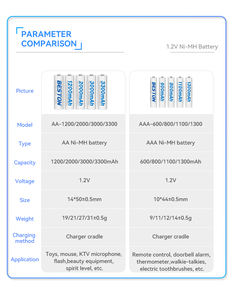 BESTON 大容量ニッケル水和物電池 4個/箱 1.2V AA 3000mAh ニッケル水素充電池 リモコン用 - Product Image 4