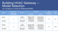 BA108 IoT 게이트웨이, HVAC Modbus RTU 마스터 및 Modbus TCP 마스터 지원, 원격 펌웨어 업그레이드 시스템 모니터링 기능