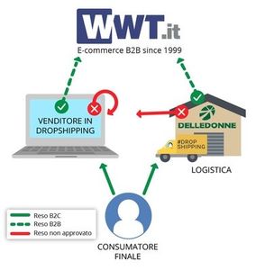 Sistema de Compras en Línea FTS, Agente de Abastecimiento 1688, Agente de Compras Taobao, Dropshipping, Consolidación FTS - Product Image 1