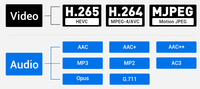 Encodeur vidéo de diffusion en direct SDI 4 en 1 H.264 AVC pour Wowza, Facebook, YouTube, RTMP, SRT