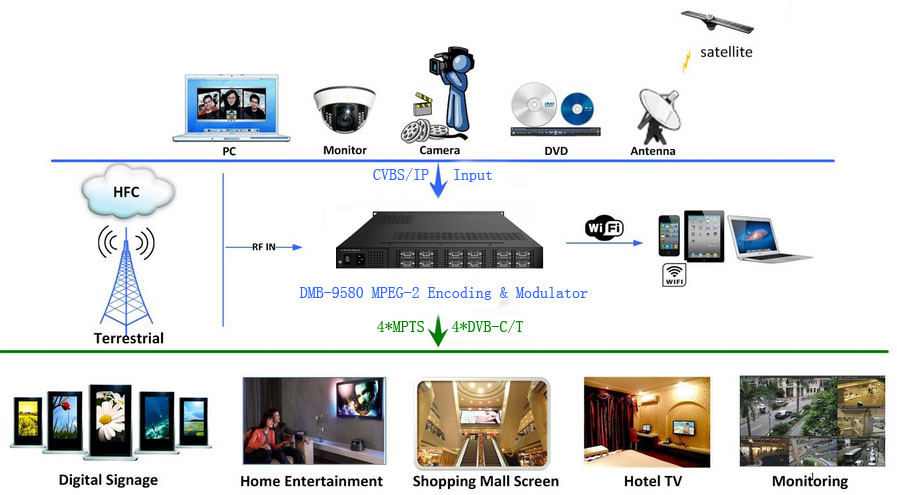 DMB-9580 MPEG-2 Multi-canaux CVBS SD Encodage et Modulateur CATV Pour DVB Système de Radiodiffusion