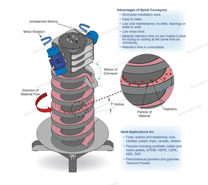 Convoyeur à vibrations verticales en spirale automatique pour particules plastiques, état neuf, transfert continu <span class=keywords><strong>VOD</strong></span> pour l'assemblage - Product Image 2