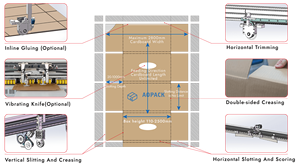Aopack BM2800-Max với 6 dao rạch và 6 bánh xe nhăn đặc biệt cho sản xuất thùng carton khối lượng thấp sản xuất hộp các tông - Product Image 5