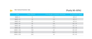 מנוע ליבה של מחולל חמצן לבית חולים WMO-10 PSA, 10 ניוטון-מטר/שעה, נקודת טל-40, 220 וולט, אחריות לשנתיים, טוהר 93%, חכם - Product Image 5
