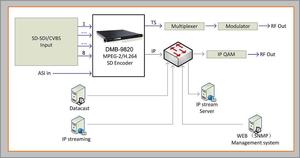 DIGICAST DMB-9820 8 Canaux IPTV <span class=keywords><strong>Streaming</strong></span> H265 HDMI VERS IP Encodeur - Product Image 6