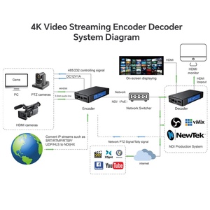 Codificador/Decodificador de Transmisión de Video SDI NDI 2K4K con Interfaz de Comunicación HDMI H.264/H.265 HDR10 - Product Image 5