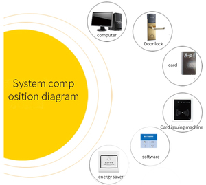 Carte de serrure de porte d'hôtel, prix d'usine, RFID, système de serrure de porte d'hôtel - Product Image 5