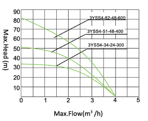 China 3 pulgadas 48V 400W Outlet Dc bomba de agua sumergible de pozo profundo - Product Image 2