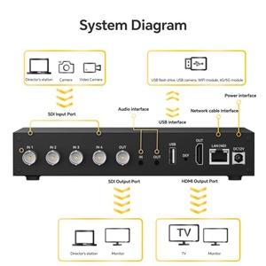 ตัวเข้ารหัสวิดีโอ SDI แบบ 4 อินพุต 1 เอาต์พุต รองรับ 3G-SDI/ อินพุต/เอาต์พุต 1080P60 4K รองรับ MJPEG Codecs NDI RTMP สตรีมสด H.264/H.265 - Product Image 3
