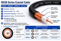 Câble coaxial standard RG58 50 ohms à haute couverture, blindé en cuivre étamé, pour systèmes radio et sans fil