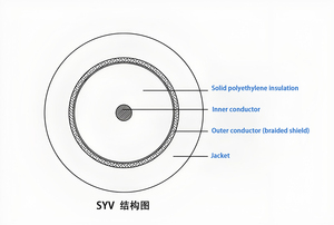 Câble RF et <span class=keywords><strong>fibre</strong></span> <span class=keywords><strong>optique</strong></span> flexible isolé en polyéthylène solide SYV avec gaine en PVC, communication haut de gamme - Product Image 3