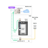 Unidad IoT para Ascensores NICE: Alarma de Código de Error, Intercomunicador de Voz, Apagado Remoto, Mantenimiento Predictivo, Monitoreo 24 Horas, Transmisión