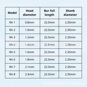 ดอกสว่านทันตกรรมไฮเฟิง ทังสเตนคาร์ไบด์ ขนาด 1.6 มม. บรรจุ 5 ชิ้น/กล่อง รุ่น Ra Ball สำหรับเครื่องความเร็วต่ำ - Product Image 5