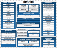 Carte de développement IA RK3588 NPU 6TOPS GPU Mali-G610 4 Go de RAM 32 Go EMMC OS Android/Linux/Ubuntu Server/Debian