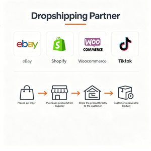 Partenaire d'approvisionnement rapide et sûr, partenaire d'achat 1688, consolidation de dropshipping, partenaire d'achat pour les États-Unis, achats en ligne AliExpress - Product Image 4