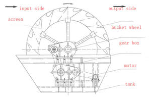 Laveuse de sable à godets sur roues 150t/h XS-3610 – Usine de lavage de sable artificiel à vendre - Product Image 6