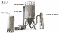 Sécheur de poudre chimique grande capacité ZLU, sécheur de poudre détergente, sécheur de protéines, sécheur par pulvérisation pour produits alimentaires