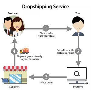 Betrouwbare Dropshipping-Agent Voor Snelle Wereldwijde Levering Aliexpress Dropshipping Agent Fulfilmentdiensten Van Shenzhen En Yiwu - Product Image 2
