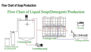 Máquina de línea de producción de jabón de manos de pequeña capacidad Jasun, mezclador de detergente líquido, máquina para hacer jabón líquido para lavar a mano - Product Image 2