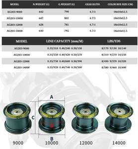 รอกตกปลา <span class=keywords><strong>DEUKIO</strong></span> 5.0:1 แรงต้านสูงสุด 15 กก. โครงสร้างโลหะทั้งหมด 3+1 ลูกปืน รอกสปินนิ่งสำหรับตกปลาคาร์พ ปลาทูน่า ปลาบาส ใช้ได้ทั้งน้ำเค็มและน้ำจืด ตกปลาแม่น้ำ ตกปลาแบบทรอลลิ่ง - Product Image 4