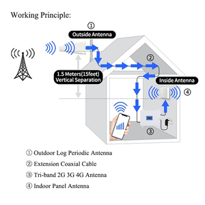סלולארי GSM מגבר אות נייד רשת מאיץ <span class=keywords><strong>2g</strong></span> <span class=keywords><strong>3g</strong></span> <span class=keywords><strong>4g</strong></span> lte 5g מגבר אות נייד טלפון - Product Image 6