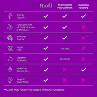Multivitamines et Électrolytes pour Femmes : 25 Vitamines et Minéraux, Fer, Protéines, Super Aliments Verts et Betteraves – Boisson Solide Effervescente