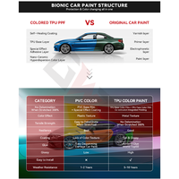 Film de protection de peinture (PPF) en TPU couleur hyper brillant avec garantie de 10 ans, auto-réparateur, anti-jaunissement, pelable, couleur rouge métallique, film de protection de peinture (PPF) en TPU coloré pour voiture