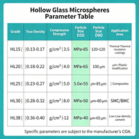 Microsphères de verre borosilicate creuses haute résistance, bulles de verre pour matériaux d'isolation thermique