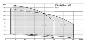 Pompe verticale multi-étages en acier inoxydable série Multivert MVI 220, à turbine monophasée, pour alimentation en eau sous pression - Product Image 5