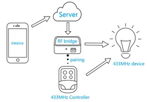 شعبية Sonoff جسر RF عن بعد العالمي ، والإدارة ، والتشغيل الآلي عن بعد واي فاي تحويل 433MHz اللاسلكية التبديل RF تحكم عن بعد