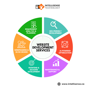 พอร์ทัลแฟรนไชส์และการจัดส่งเนื้อหาที่ปรับแต่งตามภูมิภาค บริการพัฒนาเว็บไซต์ที่ดีที่สุดในรอบ 19 ปีขึ้นไปจาก Intellisense ที่ทันสมัย - Product Image 1