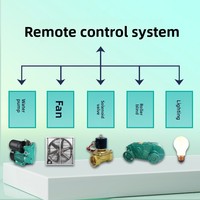 Sistem Pembiakan Pertanian Cerdas Panel Kontrol Pembiakan Digital Panel Kontrol Cerdas IoT Pembiakan Ternak