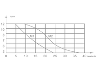 Nilai pompa kondensat M1 kepala debit maks 12M 100-240V/50-60Hz