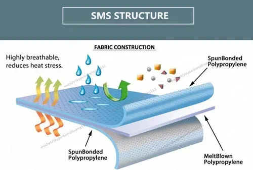 ETO sterilisation SMS/SMMS vlies CSR sterilisation wrap