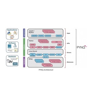 PZ-ZU4EV-KFB/PZ-ZU5EV-KFB บอร์ดพัฒนา FPGA ZYNQ UltraScale MPSOC พร้อม PCIE สำหรับชุดระบบฝังตัวอุตสาหกรรม - Product Image 4