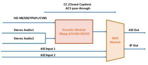 เครื่อง Mpeg2ไอพีแบบจุดต่อจุด (ENC3411บวก) ช่องสัญญาณเดียว H.264 HD SDI ไปยัง IP เครื่องเข้ารหัสดิจิทัลระบบเสียงสเตอริโอคู่หัว CATV - Product Image 6