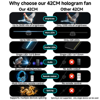Ventilateur d'hologramme 3D ultra clair 42CM avec 384 perles LED écran d'affichage de projecteur d'hologramme boîte à lumière publicitaire signalisation numérique