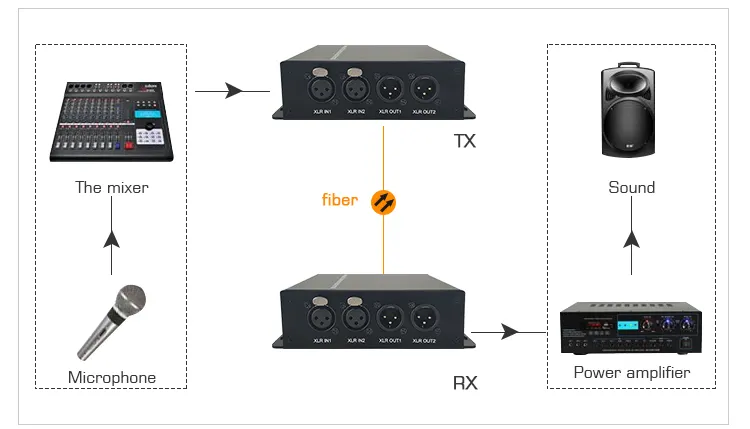 Roadcast-Convertidor de audio XLR a fibra, 2 canales