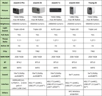 Proyector HaoMing Original Mijia Young 2s Full HD 1080p MAX 4k Portátil DLP Mini Beamer con Android Inalámbrico Wifi 3D