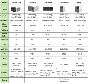 โปรเจคเตอร์ HaoMing Original Mijia Young 2s รุ่น Full HD 1080p รองรับสูงสุด 4K แบบพกพา DLP มินิโปรเจคเตอร์ พร้อมระบบ Android ไร้สาย Wifi 3D - Product Image 2