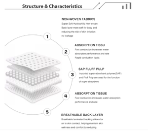 Tek kullanımlık ped inkontinans su geçirmez Underpad yatak çarşafı tıbbi <span class=keywords><strong>Underpads</strong></span> - Product Image 3