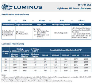 Chip LED Luminuss SST-70X-WxS de Alta Potencia, Blanco Frío, 6500k, 1200LM, CRI 90, Ángulo de Visión de 120°, Regulable - Product Image 4