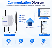 Capteur de pH de l'eau RS485 WiFi LoRaWAN 4G, transmetteur de pH en ligne pour l'aquaculture et l'élevage de poissons