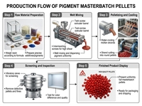 Masterbatch rouge haute concentration pour le moulage de plastiques PE/PP avec une stabilité de couleur longue durée et une résistance à la migration