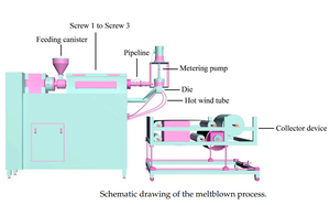 Máscara de materias primas de la producción de material de PP Meltblown tela no tejida de la máquina - Product Image 2